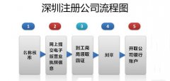 怎么注冊一個公司？深圳注冊一個公司五個步驟輕松搞定