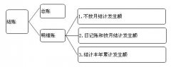 [深圳代理記賬常見方法]代理記賬常見的會計結(jié)賬方法有哪些
