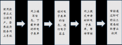 [深圳設(shè)立公司流程]辦理深圳公司注冊(cè)的手續(xù)有哪些？