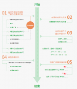 [食品經(jīng)營(yíng)許可證]辦理流程、條件和申請(qǐng)材料