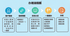 [深圳前海代辦公司]前海企業(yè)開辦“一窗通”
