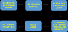 2019深圳公司注冊(cè)流程及材料有哪些？
