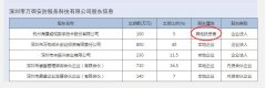 [深圳注冊安防公司]?？低曉谏钲谇昂Ｍ顿Y新設安防科技公司