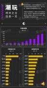 我國超800家潮玩相關(guān)企業(yè)，深圳數(shù)量最多