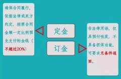 “訂金”和“定金”的區(qū)別？90%的人都搞不清！